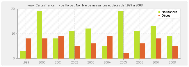 Le Horps : Nombre de naissances et décès de 1999 à 2008